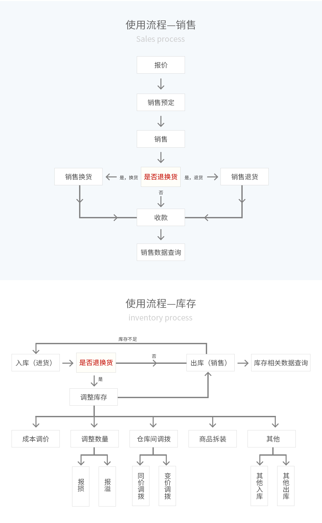 管家婆輝煌ERP，輝煌ONLINE，重慶管家婆輝煌使用流程——銷(xiāo)售